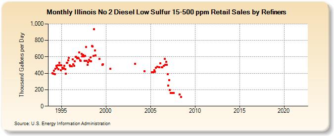 Illinois No 2 Diesel Low Sulfur 15-500 ppm Retail Sales by Refiners (Thousand Gallons per Day)
