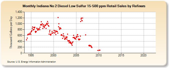 Indiana No 2 Diesel Low Sulfur 15-500 ppm Retail Sales by Refiners (Thousand Gallons per Day)