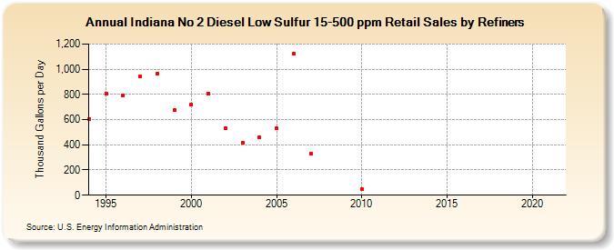 Indiana No 2 Diesel Low Sulfur 15-500 ppm Retail Sales by Refiners (Thousand Gallons per Day)