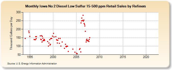 Iowa No 2 Diesel Low Sulfur 15-500 ppm Retail Sales by Refiners (Thousand Gallons per Day)