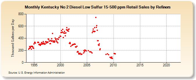 Kentucky No 2 Diesel Low Sulfur 15-500 ppm Retail Sales by Refiners (Thousand Gallons per Day)