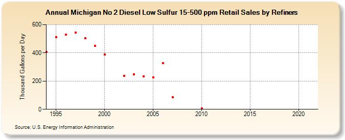 Michigan No 2 Diesel Low Sulfur 15-500 ppm Retail Sales by Refiners (Thousand Gallons per Day)