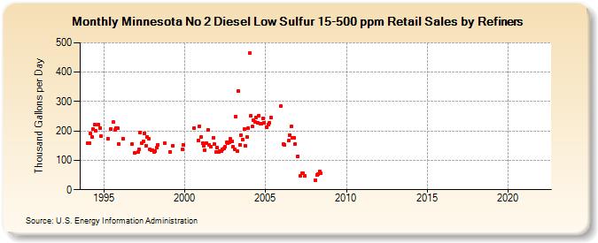 Minnesota No 2 Diesel Low Sulfur 15-500 ppm Retail Sales by Refiners (Thousand Gallons per Day)