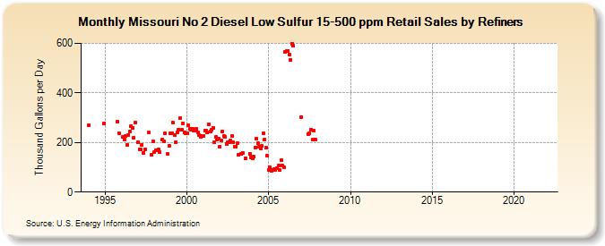Missouri No 2 Diesel Low Sulfur 15-500 ppm Retail Sales by Refiners (Thousand Gallons per Day)