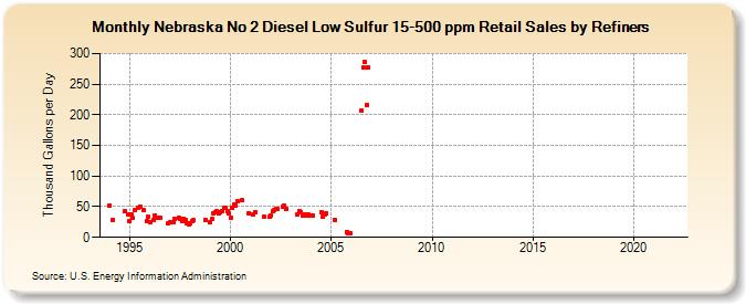Nebraska No 2 Diesel Low Sulfur 15-500 ppm Retail Sales by Refiners (Thousand Gallons per Day)