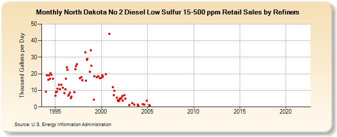 North Dakota No 2 Diesel Low Sulfur 15-500 ppm Retail Sales by Refiners (Thousand Gallons per Day)