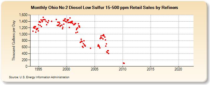 Ohio No 2 Diesel Low Sulfur 15-500 ppm Retail Sales by Refiners (Thousand Gallons per Day)