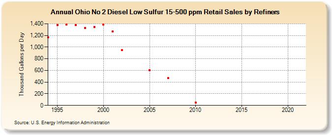 Ohio No 2 Diesel Low Sulfur 15-500 ppm Retail Sales by Refiners (Thousand Gallons per Day)