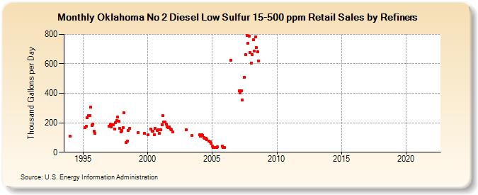 Oklahoma No 2 Diesel Low Sulfur 15-500 ppm Retail Sales by Refiners (Thousand Gallons per Day)