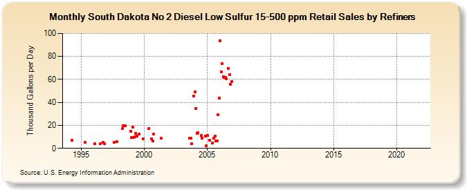 South Dakota No 2 Diesel Low Sulfur 15-500 ppm Retail Sales by Refiners (Thousand Gallons per Day)