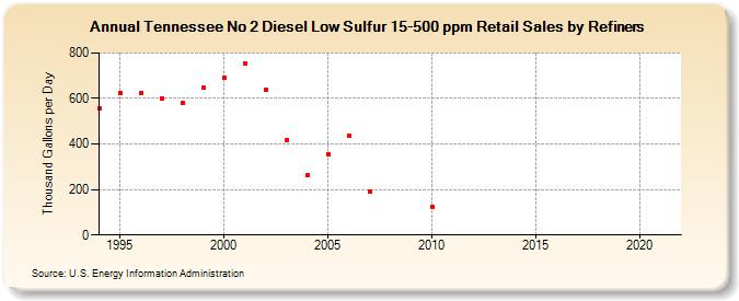 Tennessee No 2 Diesel Low Sulfur 15-500 ppm Retail Sales by Refiners (Thousand Gallons per Day)