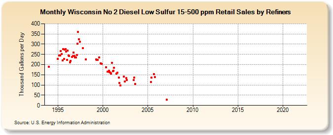 Wisconsin No 2 Diesel Low Sulfur 15-500 ppm Retail Sales by Refiners (Thousand Gallons per Day)