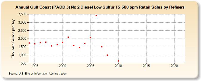 Gulf Coast (PADD 3) No 2 Diesel Low Sulfur 15-500 ppm Retail Sales by Refiners (Thousand Gallons per Day)