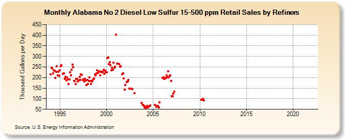 Alabama No 2 Diesel Low Sulfur 15-500 ppm Retail Sales by Refiners (Thousand Gallons per Day)