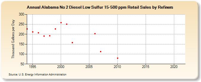Alabama No 2 Diesel Low Sulfur 15-500 ppm Retail Sales by Refiners (Thousand Gallons per Day)