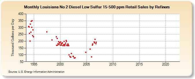 Louisiana No 2 Diesel Low Sulfur 15-500 ppm Retail Sales by Refiners (Thousand Gallons per Day)