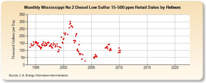 Mississippi No 2 Diesel Low Sulfur 15-500 ppm Retail Sales by Refiners (Thousand Gallons per Day)