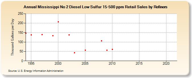 Mississippi No 2 Diesel Low Sulfur 15-500 ppm Retail Sales by Refiners (Thousand Gallons per Day)