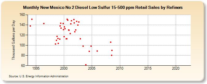 New Mexico No 2 Diesel Low Sulfur 15-500 ppm Retail Sales by Refiners (Thousand Gallons per Day)