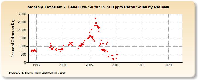 Texas No 2 Diesel Low Sulfur 15-500 ppm Retail Sales by Refiners (Thousand Gallons per Day)
