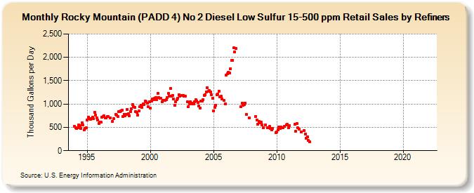 Rocky Mountain (PADD 4) No 2 Diesel Low Sulfur 15-500 ppm Retail Sales by Refiners (Thousand Gallons per Day)