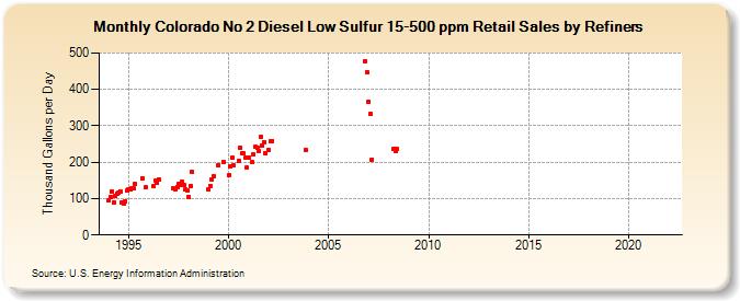 Colorado No 2 Diesel Low Sulfur 15-500 ppm Retail Sales by Refiners (Thousand Gallons per Day)