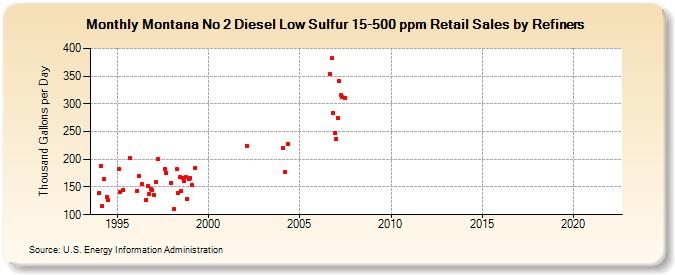 Montana No 2 Diesel Low Sulfur 15-500 ppm Retail Sales by Refiners (Thousand Gallons per Day)
