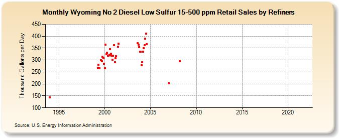 Wyoming No 2 Diesel Low Sulfur 15-500 ppm Retail Sales by Refiners (Thousand Gallons per Day)