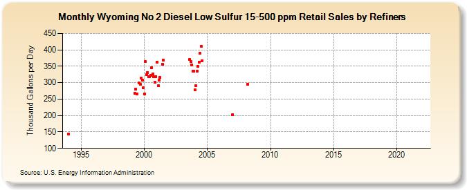 Wyoming No 2 Diesel Low Sulfur 15-500 ppm Retail Sales by Refiners (Thousand Gallons per Day)