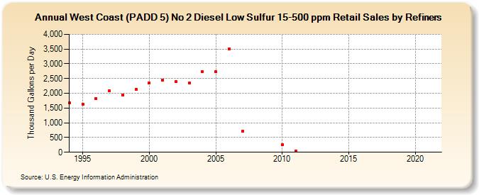 West Coast (PADD 5) No 2 Diesel Low Sulfur 15-500 ppm Retail Sales by Refiners (Thousand Gallons per Day)