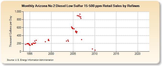 Arizona No 2 Diesel Low Sulfur 15-500 ppm Retail Sales by Refiners (Thousand Gallons per Day)