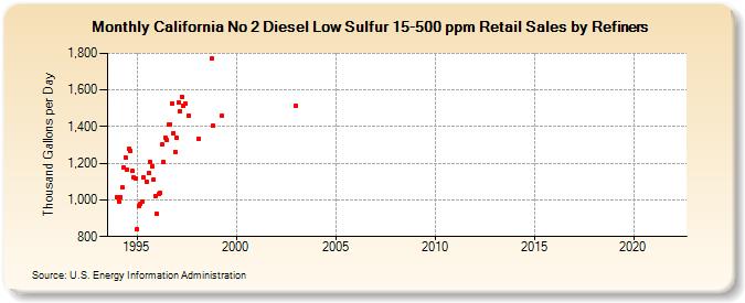 California No 2 Diesel Low Sulfur 15-500 ppm Retail Sales by Refiners (Thousand Gallons per Day)
