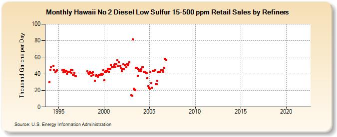 Hawaii No 2 Diesel Low Sulfur 15-500 ppm Retail Sales by Refiners (Thousand Gallons per Day)