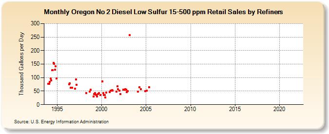 Oregon No 2 Diesel Low Sulfur 15-500 ppm Retail Sales by Refiners (Thousand Gallons per Day)