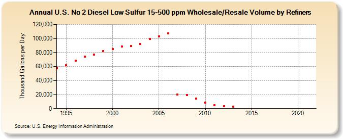 U.S. No 2 Diesel Low Sulfur 15-500 ppm Wholesale/Resale Volume by Refiners (Thousand Gallons per Day)