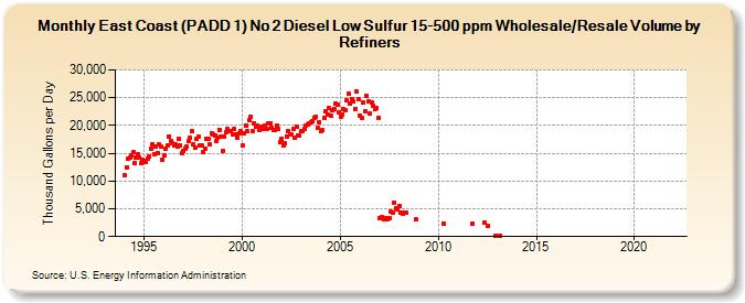 East Coast (PADD 1) No 2 Diesel Low Sulfur 15-500 ppm Wholesale/Resale Volume by Refiners (Thousand Gallons per Day)
