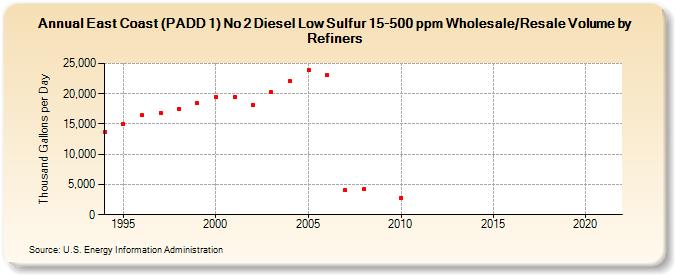 East Coast (PADD 1) No 2 Diesel Low Sulfur 15-500 ppm Wholesale/Resale Volume by Refiners (Thousand Gallons per Day)