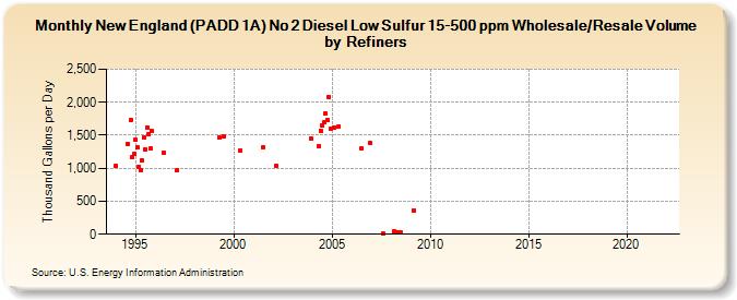 New England (PADD 1A) No 2 Diesel Low Sulfur 15-500 ppm Wholesale/Resale Volume by Refiners (Thousand Gallons per Day)