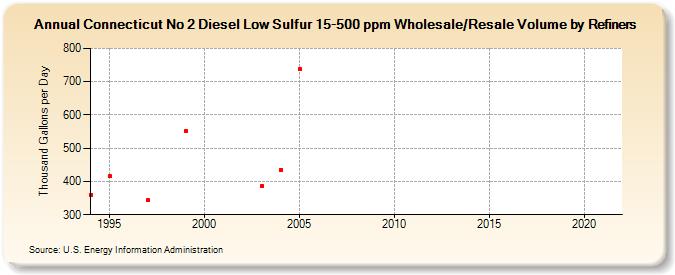 Connecticut No 2 Diesel Low Sulfur 15-500 ppm Wholesale/Resale Volume by Refiners (Thousand Gallons per Day)