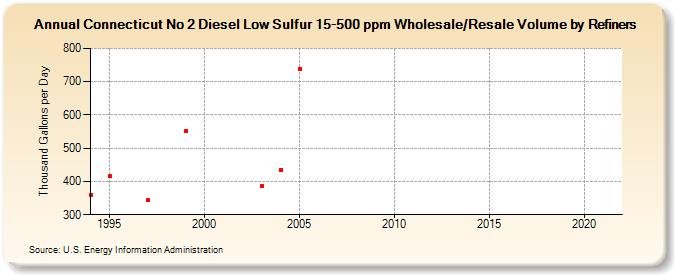 Connecticut No 2 Diesel Low Sulfur 15-500 ppm Wholesale/Resale Volume by Refiners (Thousand Gallons per Day)
