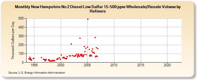 New Hampshire No 2 Diesel Low Sulfur 15-500 ppm Wholesale/Resale Volume by Refiners (Thousand Gallons per Day)