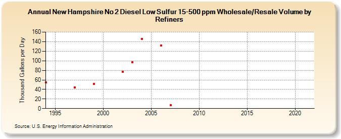 New Hampshire No 2 Diesel Low Sulfur 15-500 ppm Wholesale/Resale Volume by Refiners (Thousand Gallons per Day)