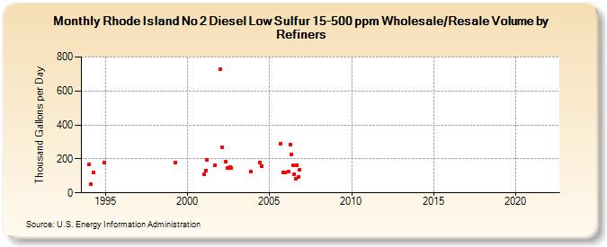 Rhode Island No 2 Diesel Low Sulfur 15-500 ppm Wholesale/Resale Volume by Refiners (Thousand Gallons per Day)