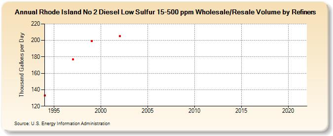 Rhode Island No 2 Diesel Low Sulfur 15-500 ppm Wholesale/Resale Volume by Refiners (Thousand Gallons per Day)