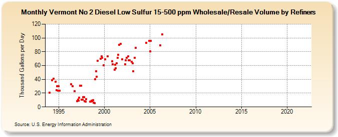 Vermont No 2 Diesel Low Sulfur 15-500 ppm Wholesale/Resale Volume by Refiners (Thousand Gallons per Day)