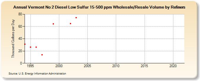 Vermont No 2 Diesel Low Sulfur 15-500 ppm Wholesale/Resale Volume by Refiners (Thousand Gallons per Day)
