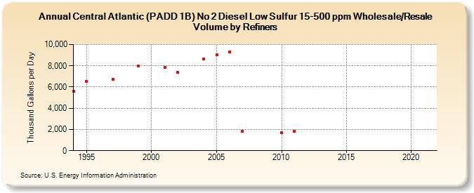 Central Atlantic (PADD 1B) No 2 Diesel Low Sulfur 15-500 ppm Wholesale/Resale Volume by Refiners (Thousand Gallons per Day)