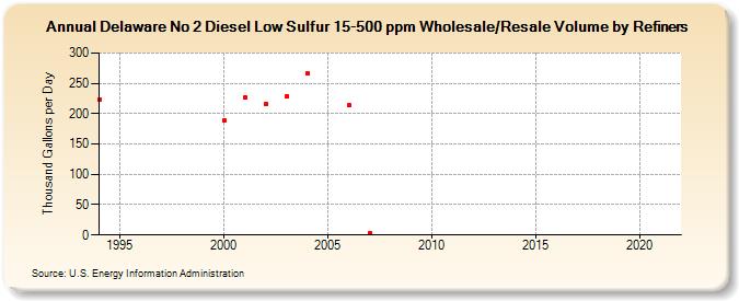 Delaware No 2 Diesel Low Sulfur 15-500 ppm Wholesale/Resale Volume by Refiners (Thousand Gallons per Day)