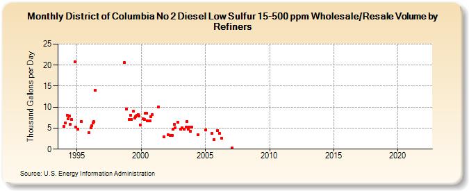 District of Columbia No 2 Diesel Low Sulfur 15-500 ppm Wholesale/Resale Volume by Refiners (Thousand Gallons per Day)