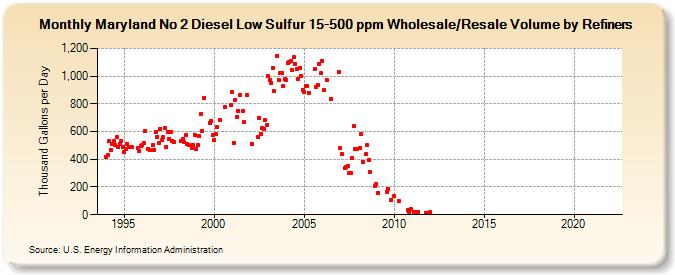 Maryland No 2 Diesel Low Sulfur 15-500 ppm Wholesale/Resale Volume by Refiners (Thousand Gallons per Day)